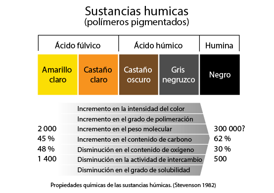 ácidos húmicos